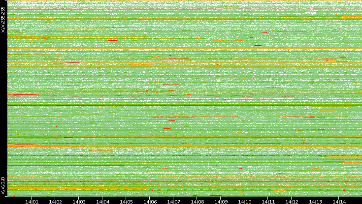 Dest. IP vs. Time