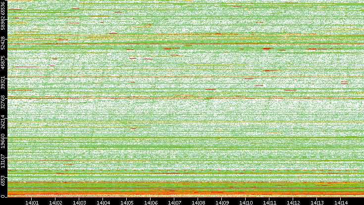 Dest. Port vs. Time