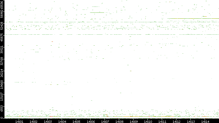 Src. Port vs. Time