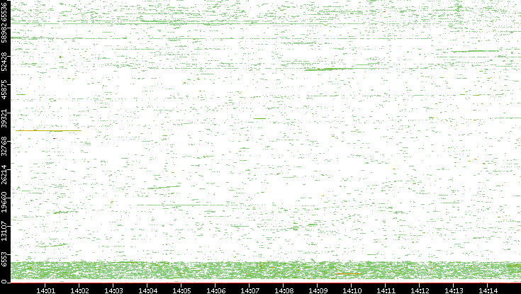 Dest. Port vs. Time