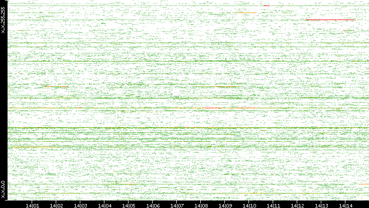 Src. IP vs. Time