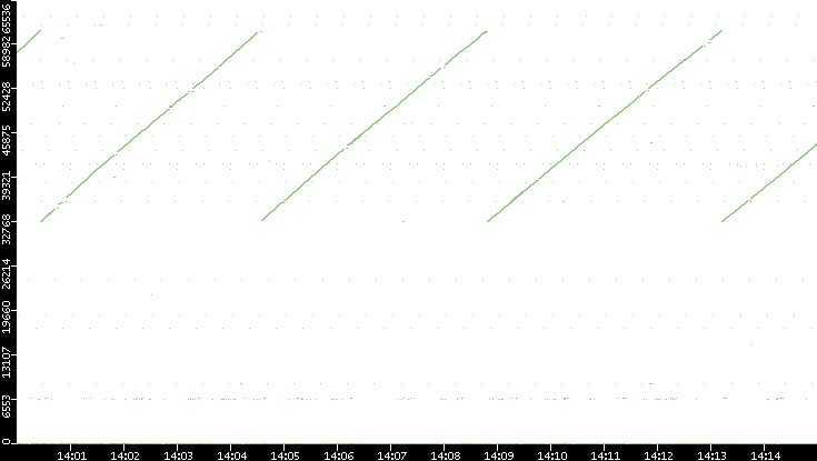 Src. Port vs. Time