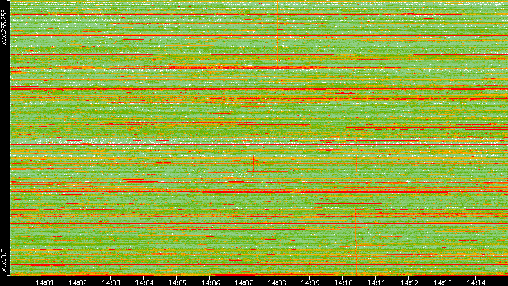 Dest. IP vs. Time