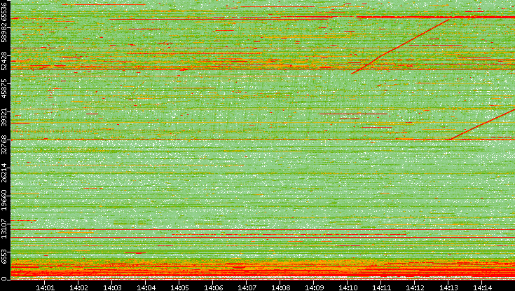 Dest. Port vs. Time