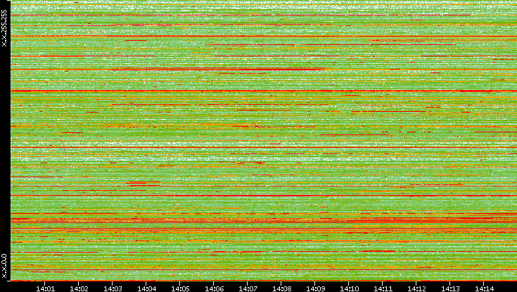 Src. IP vs. Time