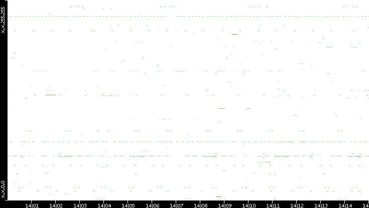 Src. IP vs. Time