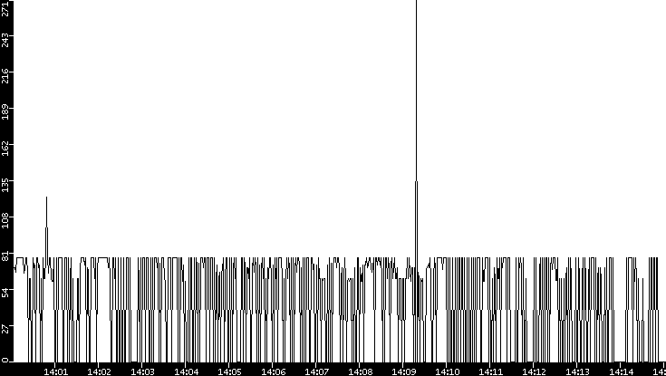 Average Packet Size vs. Time