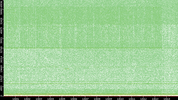 Dest. Port vs. Time