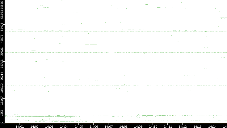 Dest. Port vs. Time