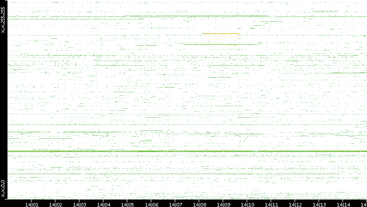 Src. IP vs. Time