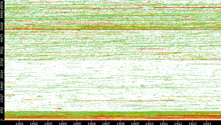 Dest. Port vs. Time