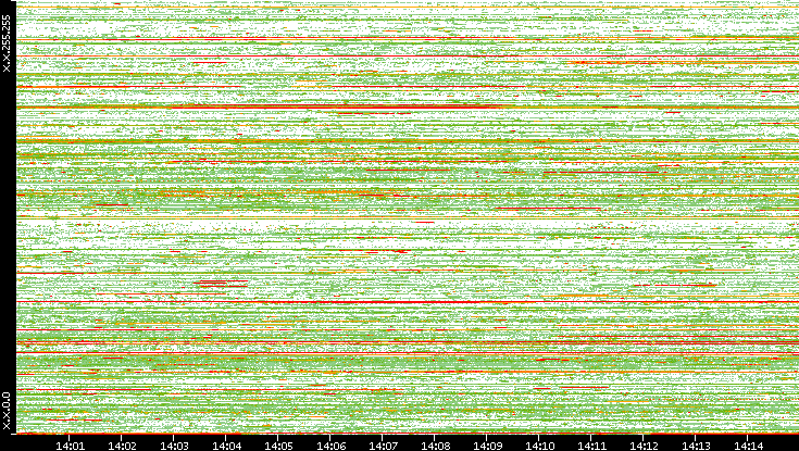 Src. IP vs. Time