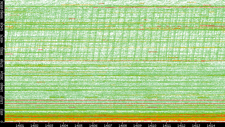 Dest. Port vs. Time