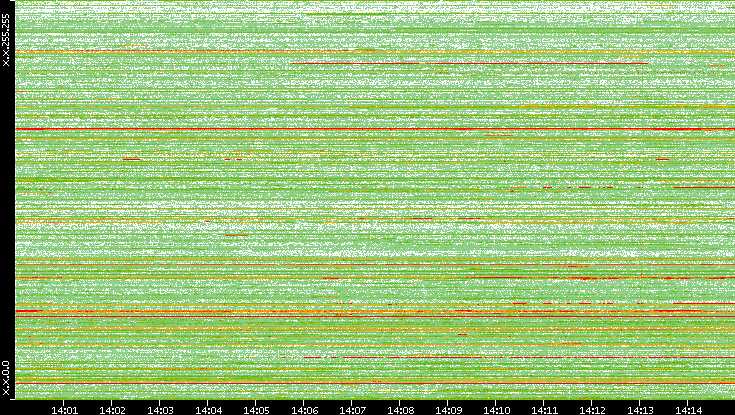Src. IP vs. Time