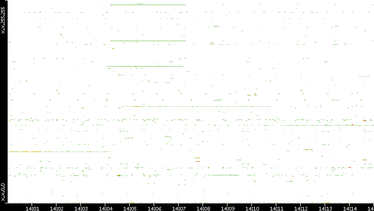 Dest. IP vs. Time