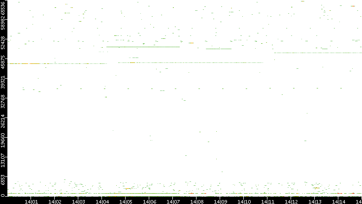 Src. Port vs. Time