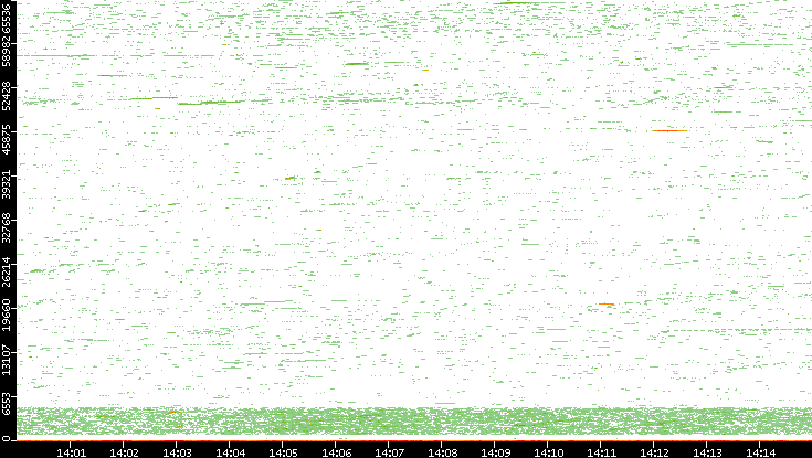 Dest. Port vs. Time