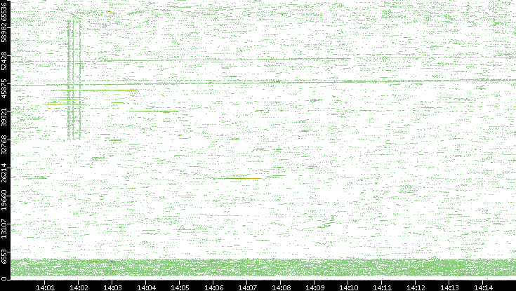 Src. Port vs. Time