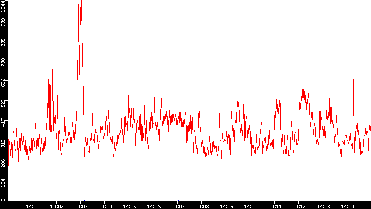 Nb. of Packets vs. Time