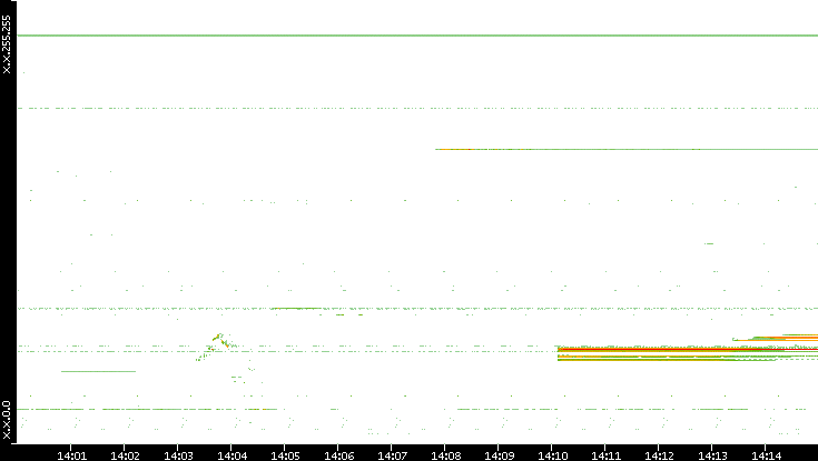 Src. IP vs. Time