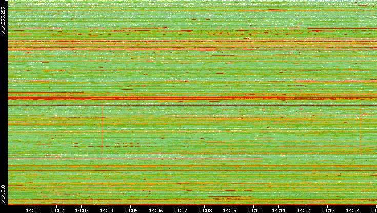 Dest. IP vs. Time