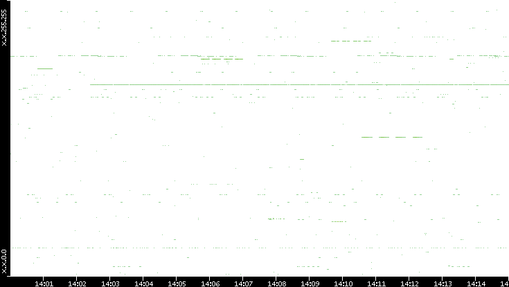Src. IP vs. Time