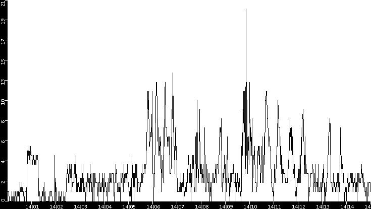 Throughput vs. Time