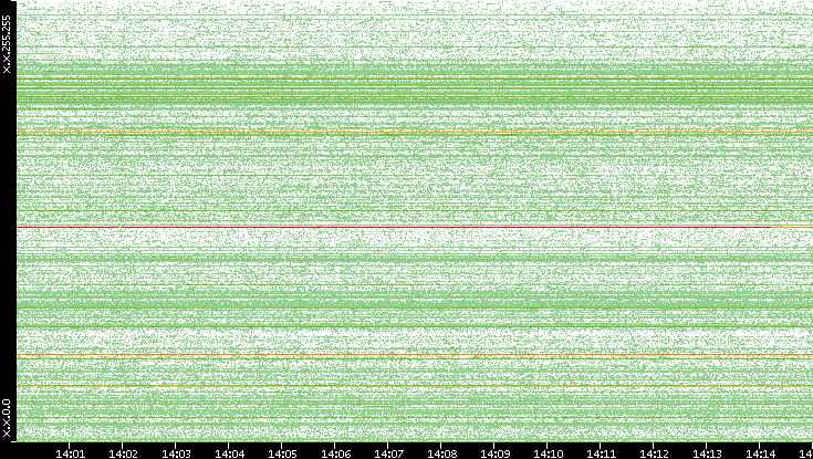 Src. IP vs. Time