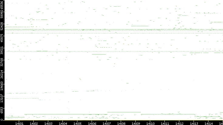 Dest. Port vs. Time