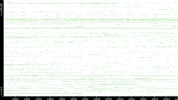 Src. IP vs. Time