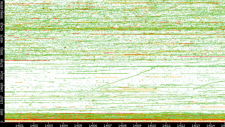 Dest. Port vs. Time