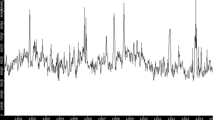 Throughput vs. Time