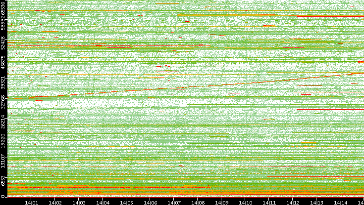 Dest. Port vs. Time