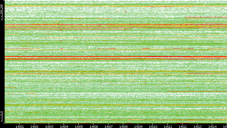 Src. IP vs. Time