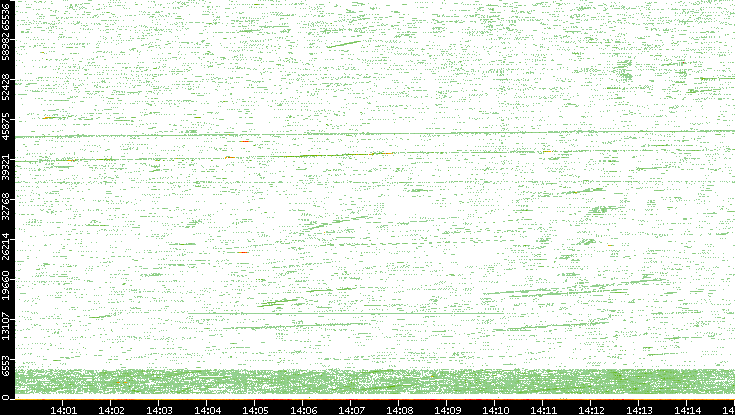 Src. Port vs. Time