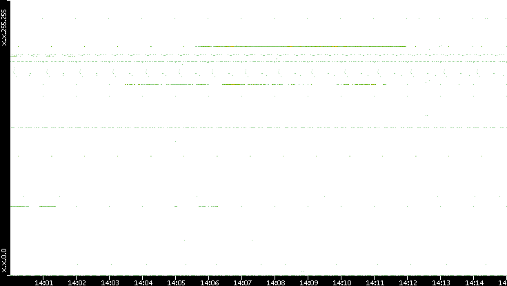 Src. IP vs. Time