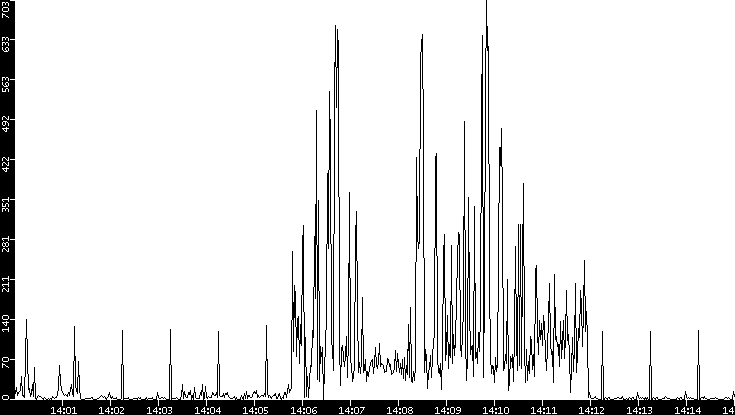 Throughput vs. Time