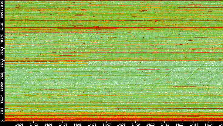 Dest. Port vs. Time