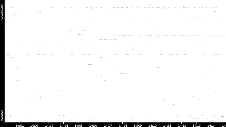 Dest. IP vs. Time