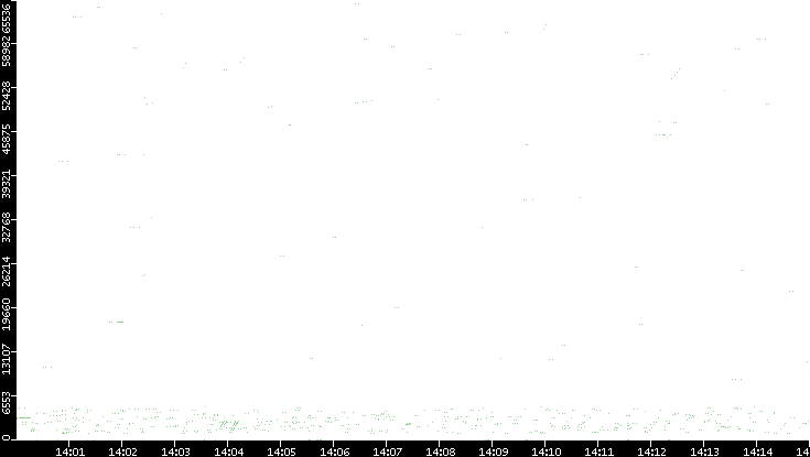 Src. Port vs. Time