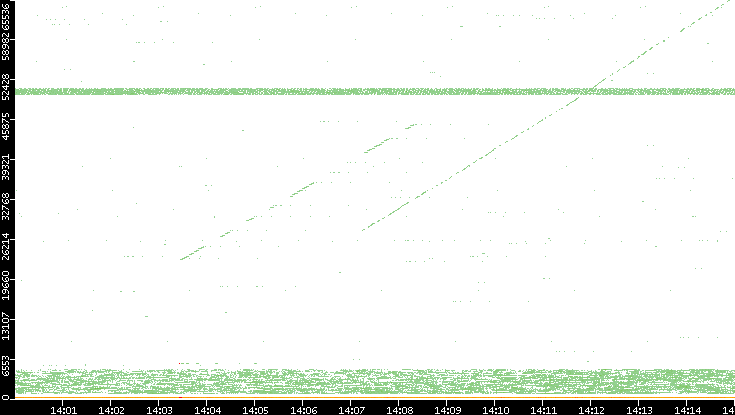 Dest. Port vs. Time