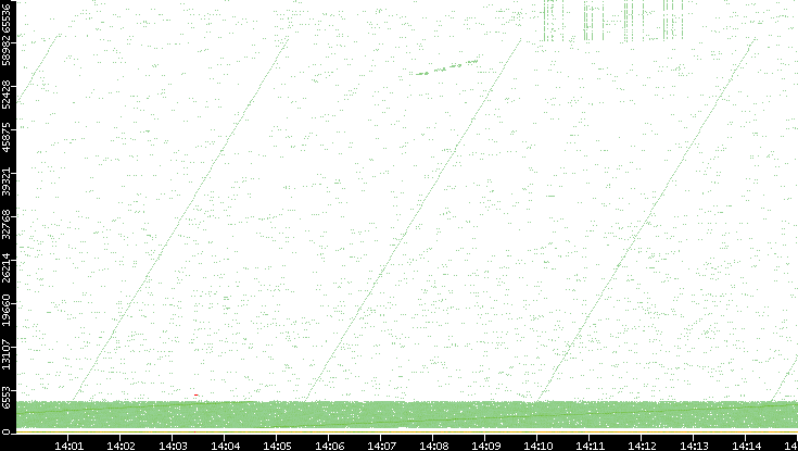 Src. Port vs. Time
