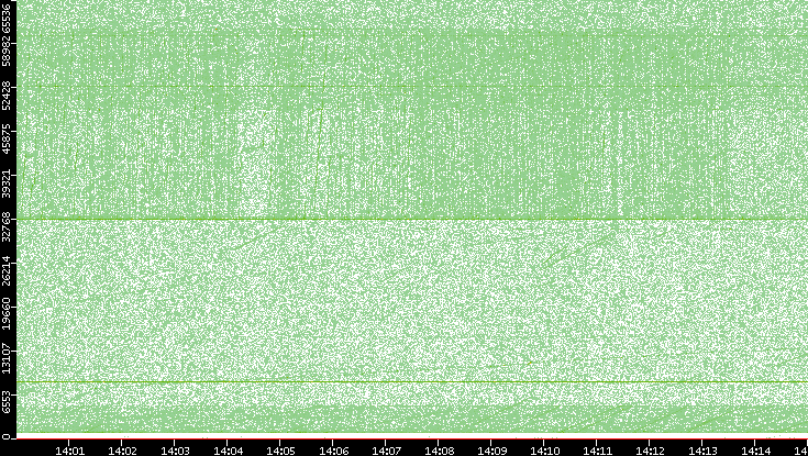 Src. Port vs. Time