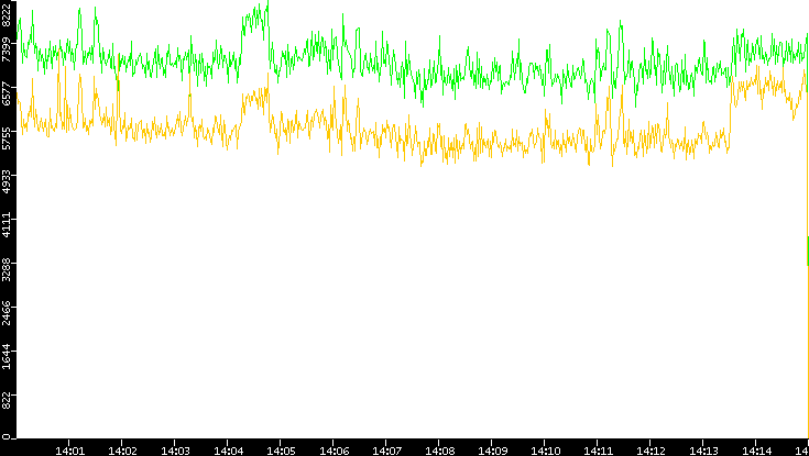 Entropy of Port vs. Time