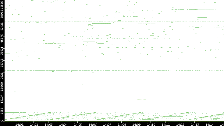 Dest. Port vs. Time