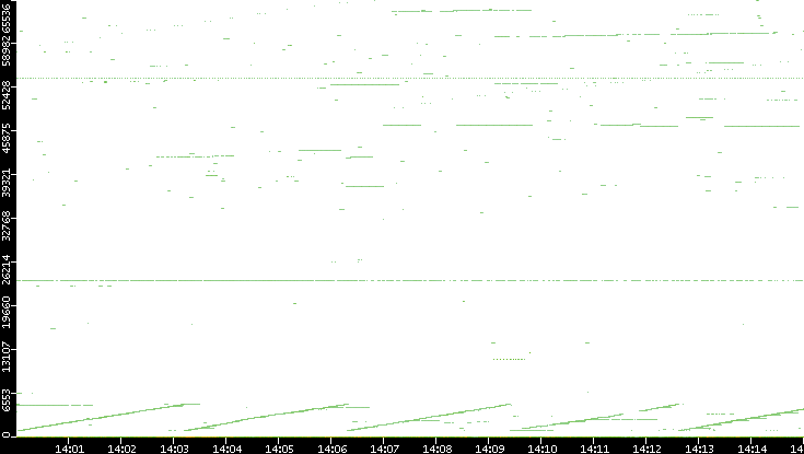 Src. Port vs. Time