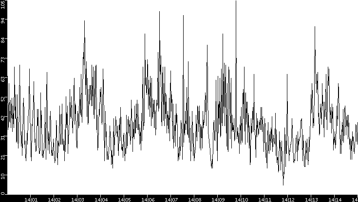 Throughput vs. Time