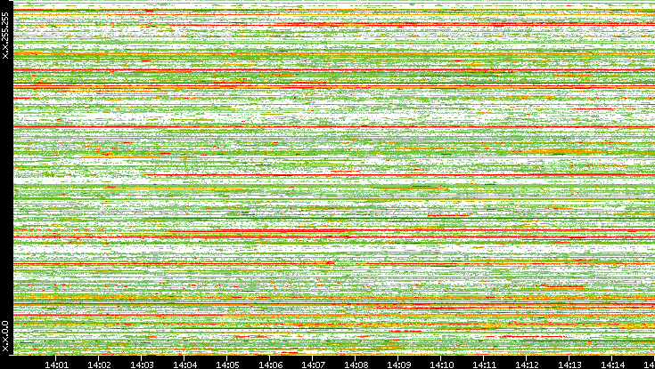 Src. IP vs. Time
