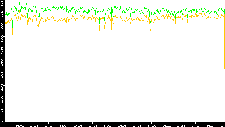 Entropy of Port vs. Time