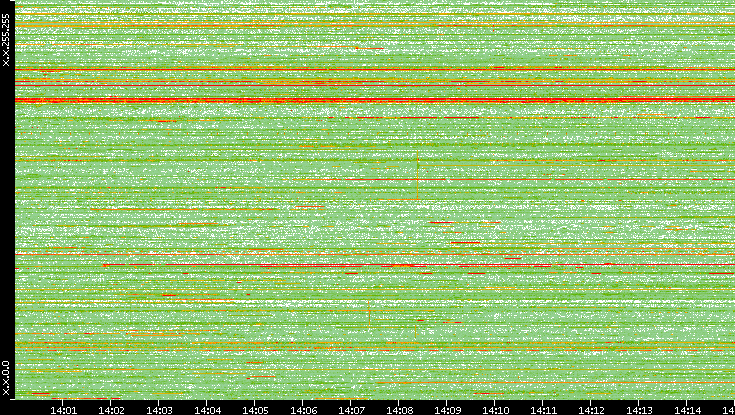 Dest. IP vs. Time